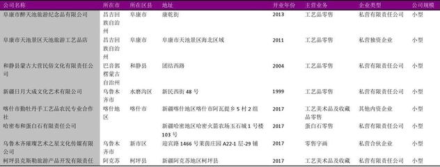 新疆工藝美術品零售公司名錄2018版——130家工藝美術品及收藏品零售企業(yè)概覽